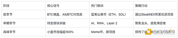 2026 山寨季指南：当前值与市场信号解析