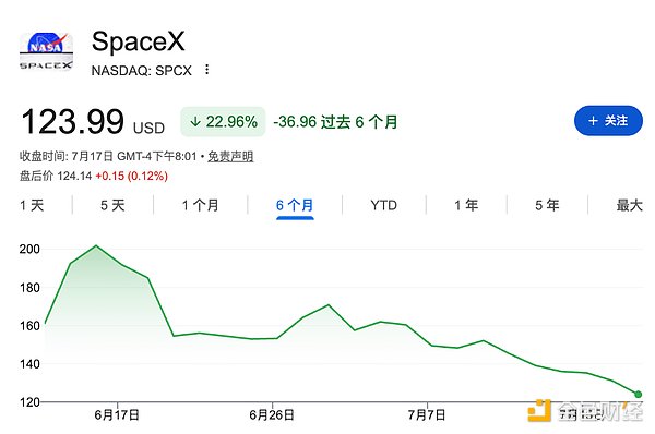 10天借出10%股份——空头猛扑SpaceX
