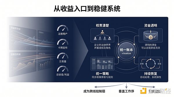 新金融基建还是伪缝合平台：Web3 Neobank 正在做什么