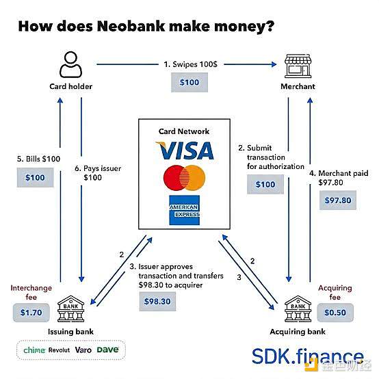 新金融基建还是伪缝合平台：Web3 Neobank 正在做什么