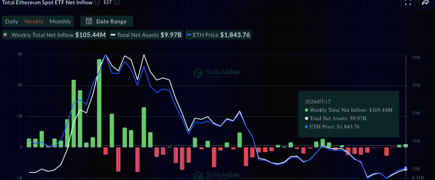 ETH ETF weekly flow