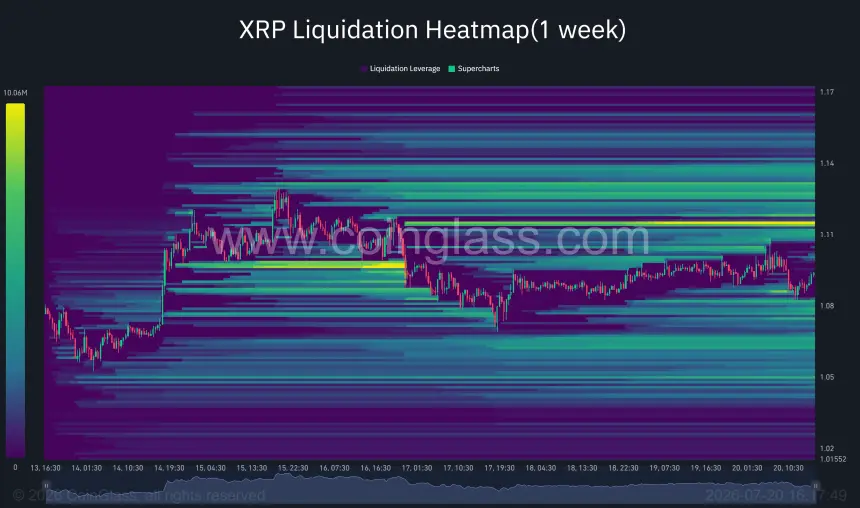 XRP清算集群集中在1.11美元上方和1.08美元下方。