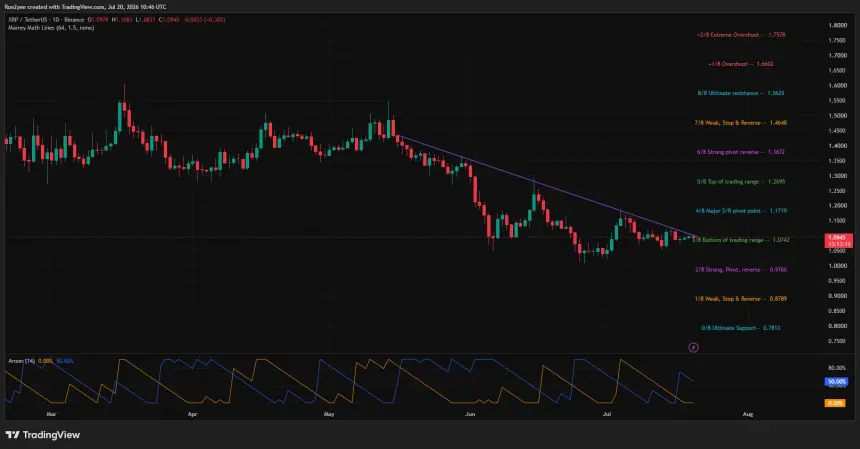 XRP价格在1.10美元附近测试下降阻力，同时保持在1.07美元支撑上方。