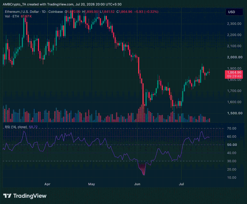 ETH daily timeframe price chart