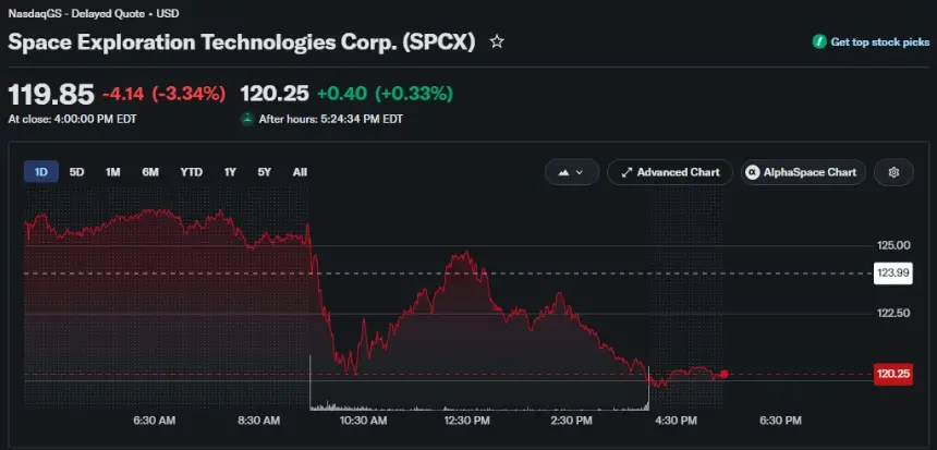 SpaceX股价下跌3.34%至119.85美元，盘后小幅反弹