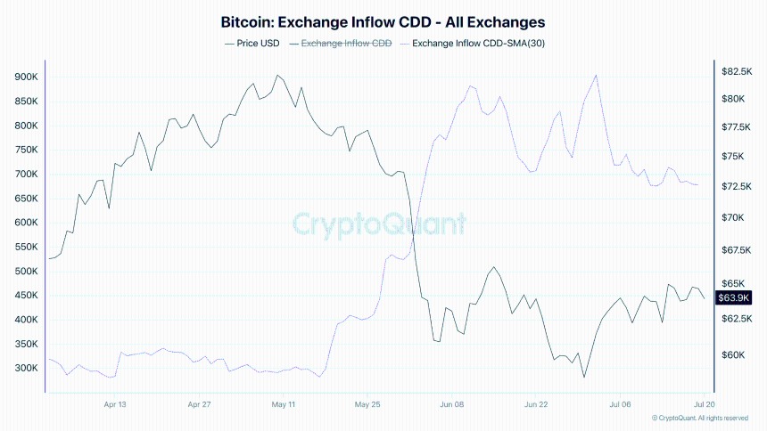 Bitcoin Exchange CDD