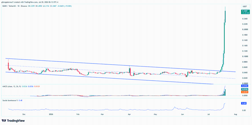 BANK/USDT 走势图