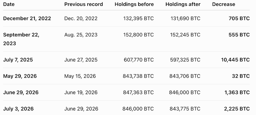 Strategy通过发行MSTR股票增持2.25亿美元现金储备，比特币持仓未动