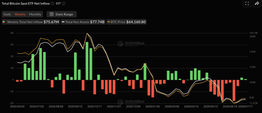比特币ETF连续两周净流入，但仅挽回此前损失3.3%，分析师建议投资者放眼长远