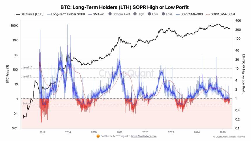 Bitcoin longterm holders SOPR