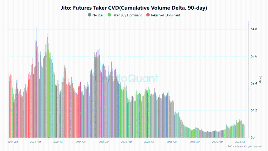 JTO期货Taker CVD