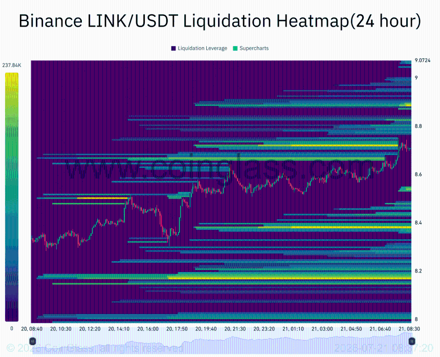 币安LINK/USDT 24小时清算热力图