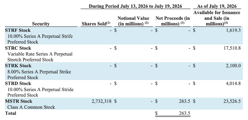 Strategy通过发行MSTR股票增持2.25亿美元现金储备，比特币持仓未动