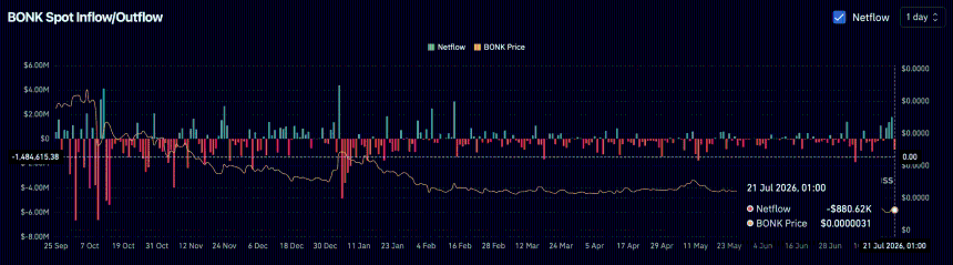 Bonk spot netflow
