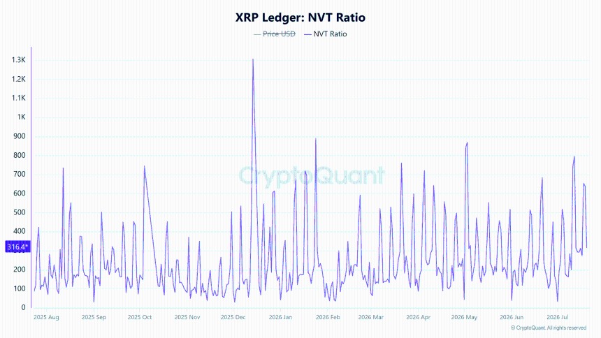 XRP NVT比率