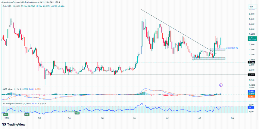 ONDO/USDT 日线图