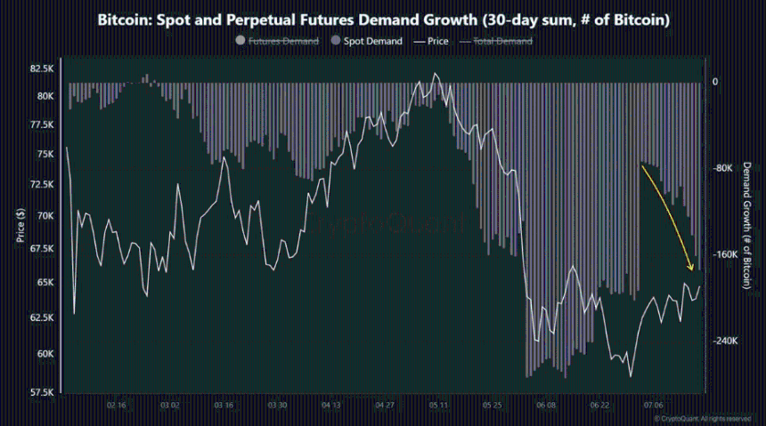 Bitcoin Demand Growth
