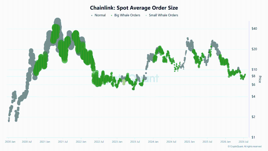 Chainlink现货平均订单规模