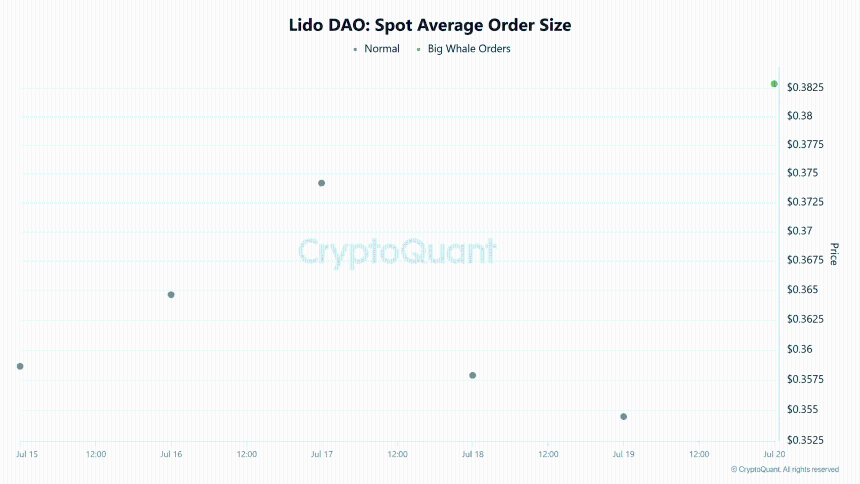 Lido Dao spot average order size