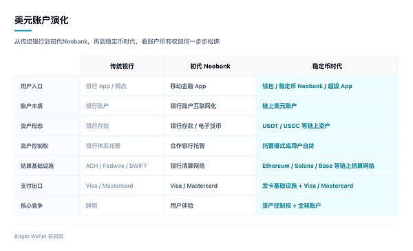 账户战争：当美元账户 诞生在银行之外