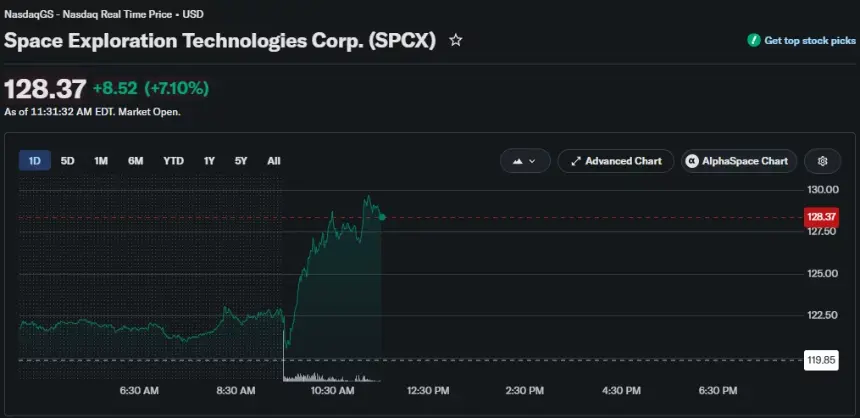 SpaceX股价盘中上涨7.10%至128.37美元
