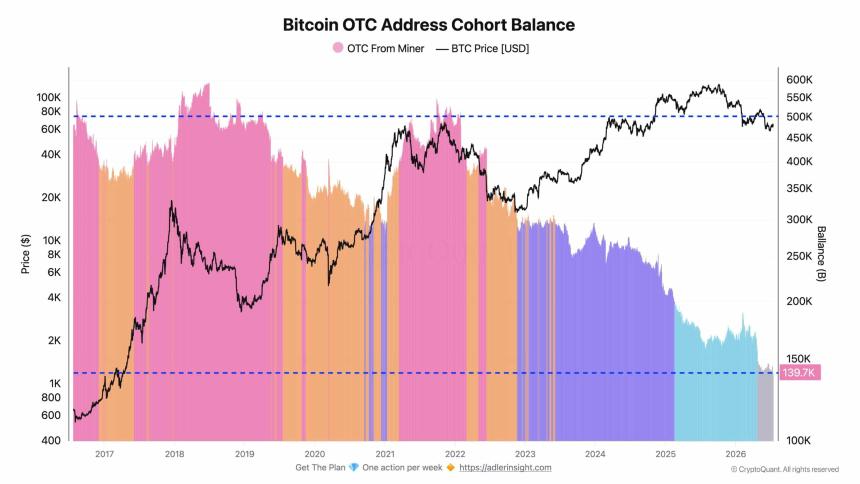 比特币矿工OTC持仓骤降72%：供应趋紧或推动价格上行