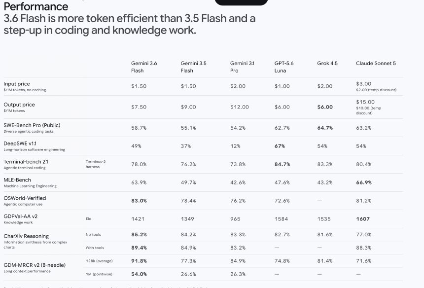 谷歌发布新Gemini Flash模型，但Pro版本仍缺席