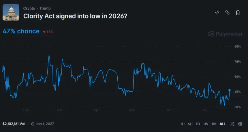 Polymarket图表显示CLARITY法案在2026年成为法律的可能性为47%