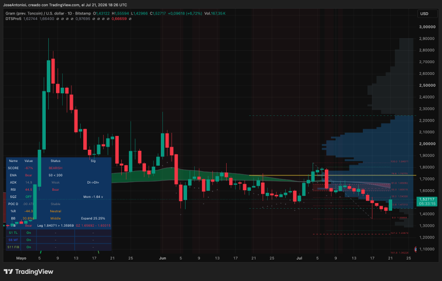 Gram, Toncoin, price data. Image: Tradingview