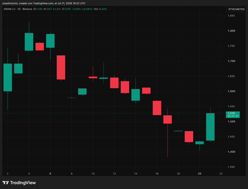 Gram, Toncoin, price data. Image: Tradingview