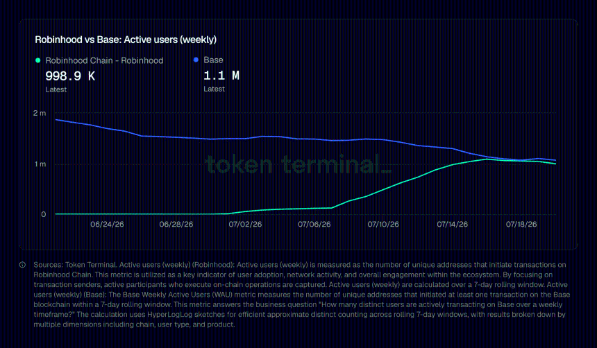 Robinhood chain Base