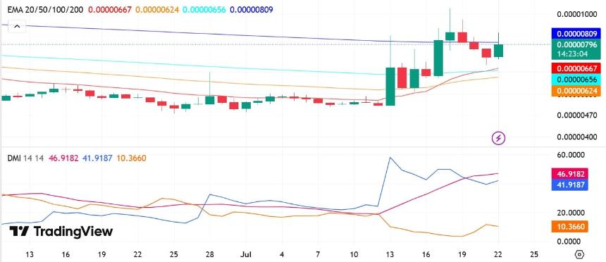 Zcash DMI & EMA