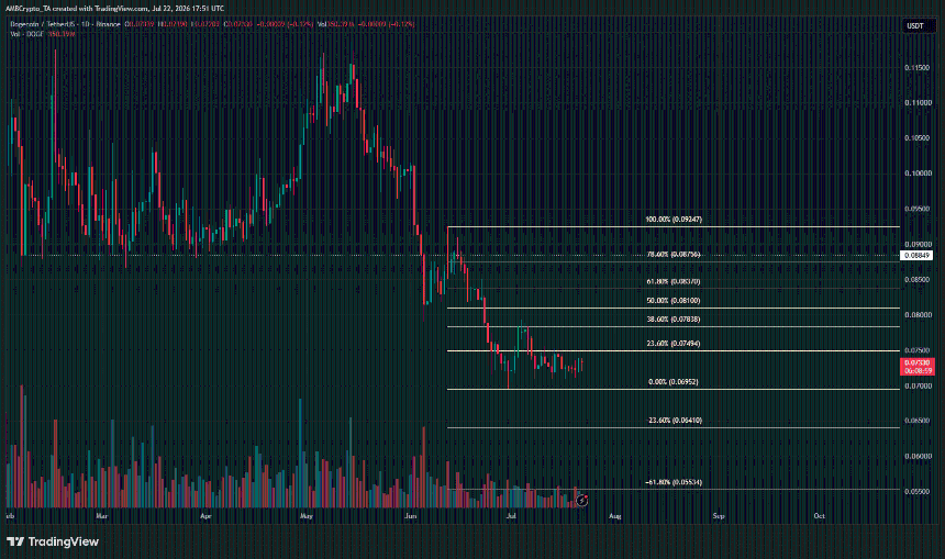 Dogecoin 1-day Fib