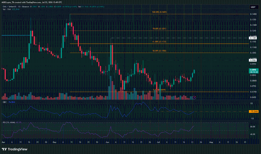 Ethena 1-day Chart
