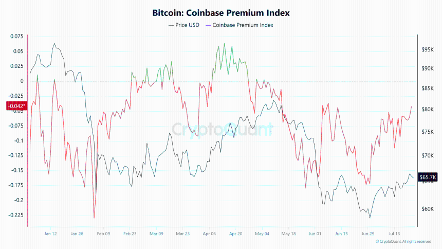 比特币Coinbase溢价指数