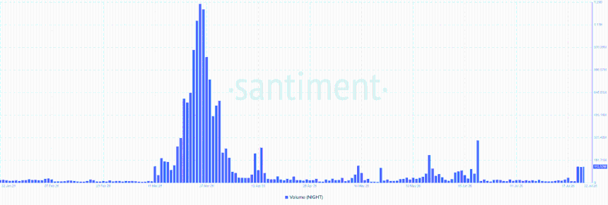Midnight Trading Volume