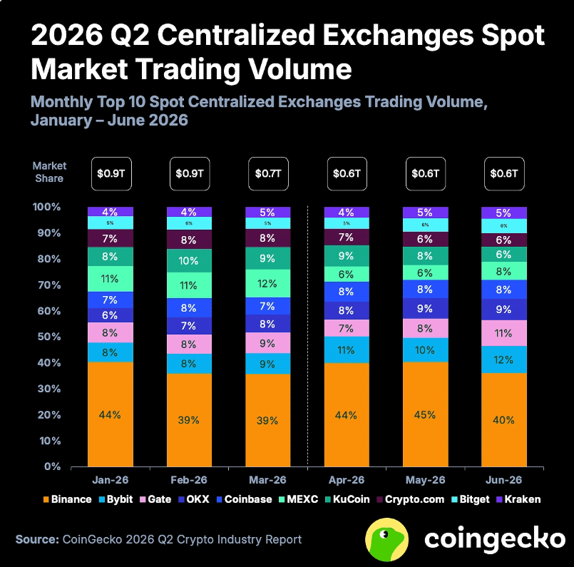 CoinGecko 2026 Q2 Volume