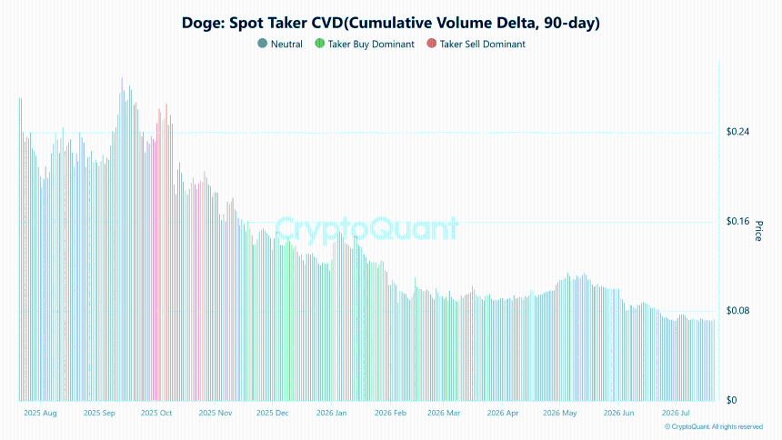 Dogecoin Spot CVD