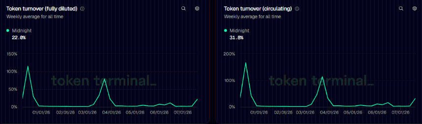 Midnight circulating turnover