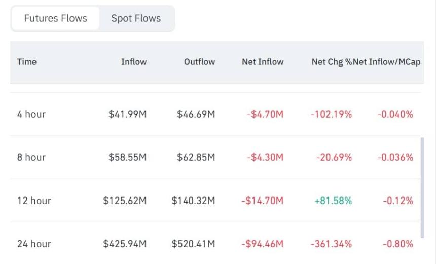 Dogecoin futures inflows
