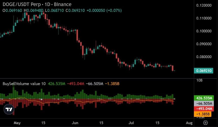 Dogecoin perps volume