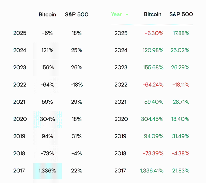 比特币与标普500相关性
