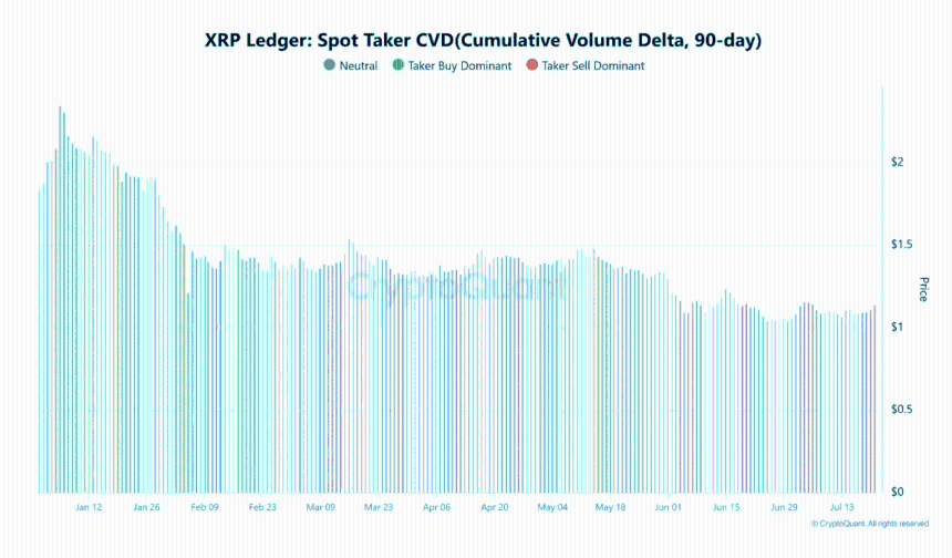 XRP现货Taker CVD走势