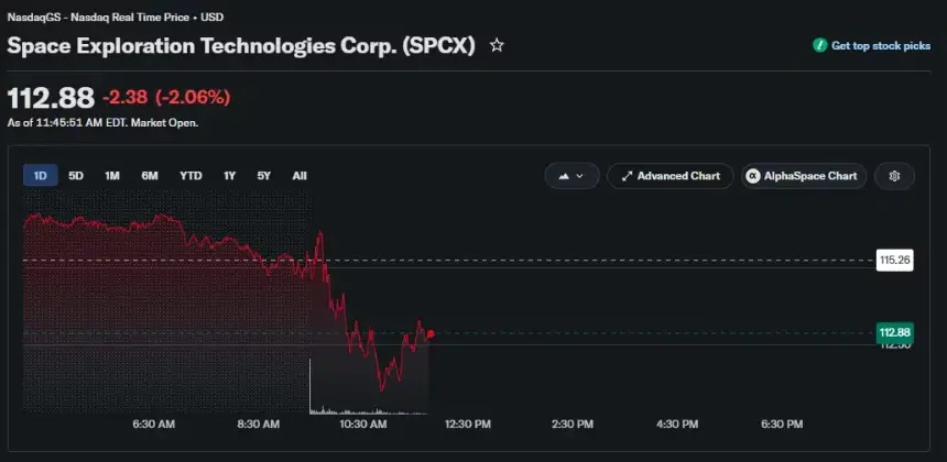 SpaceX股票日线图显示SPCX在7月23日下跌2.06%至112.88美元