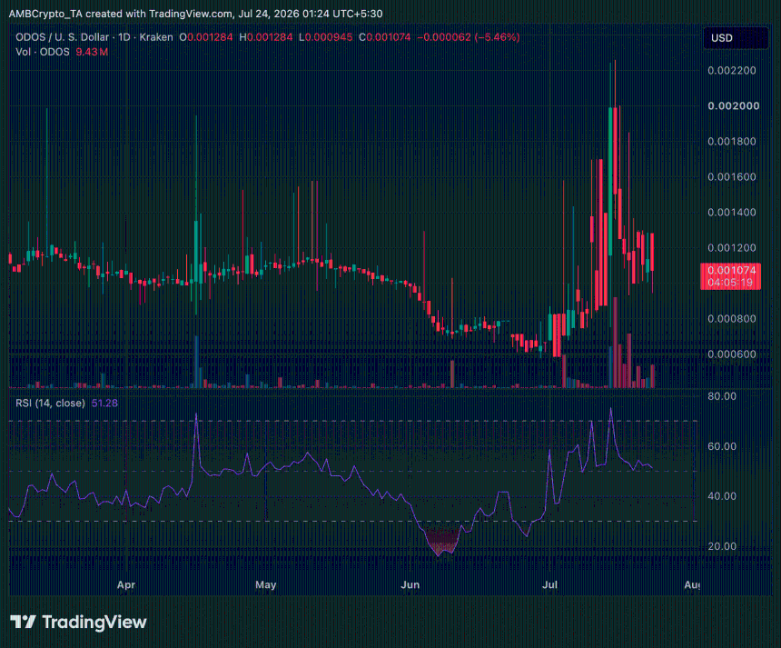ODOS 1-day price trend chart