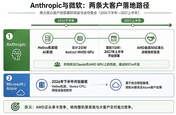 高盛喊AMD目标价640美元：微软、Anthropic开始部署Helios AMD的AI机架叙事进入兑现期