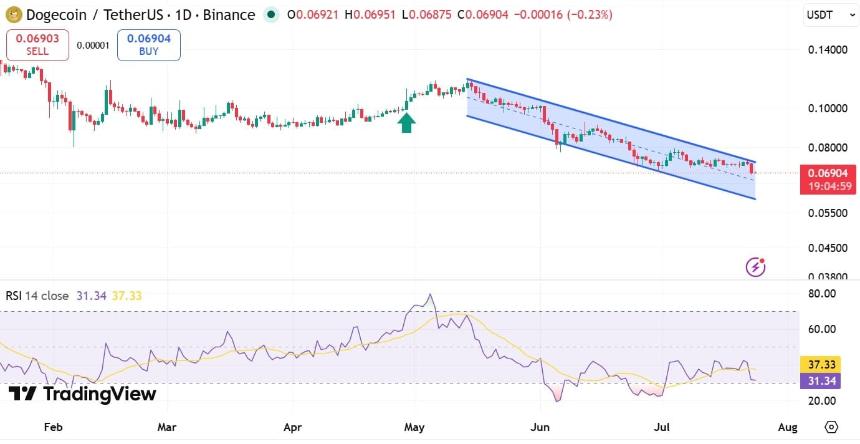 Dogecoin RSI