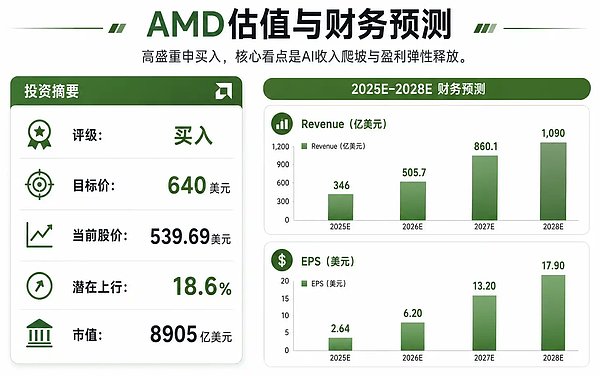 高盛喊AMD目标价640美元：微软、Anthropic开始部署Helios AMD的AI机架叙事进入兑现期