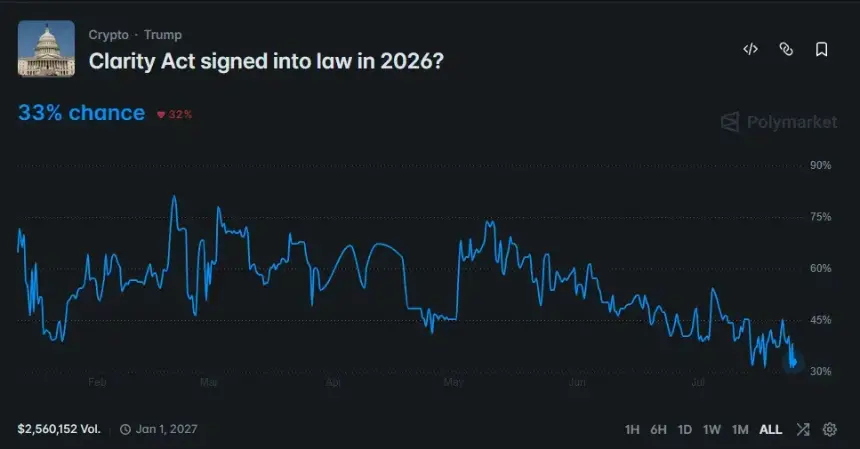 Polymarket chart shows the CLARITY Act’s 2026 passage odds falling to 33% after peaking above 80% in February.