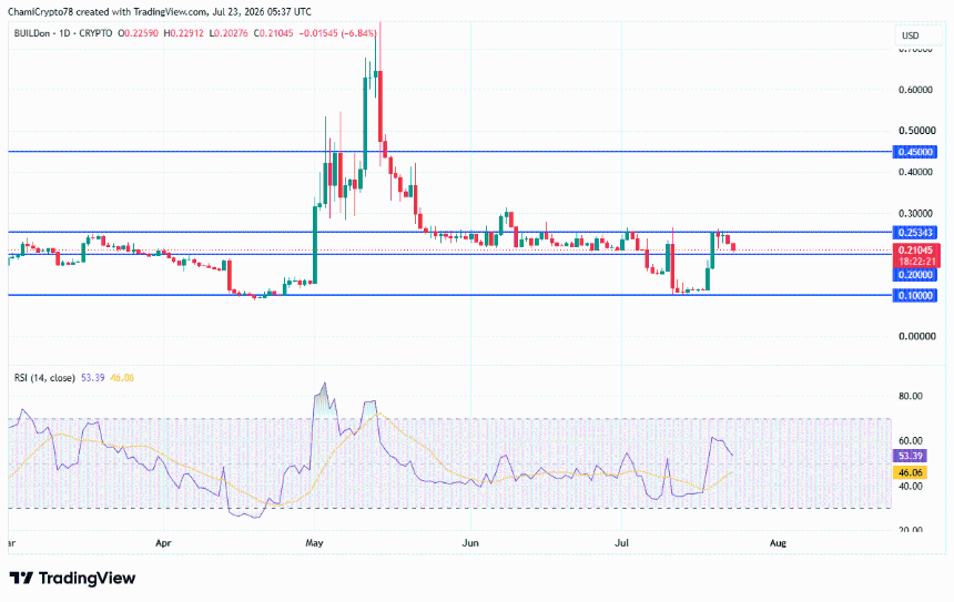 BUILDon price action